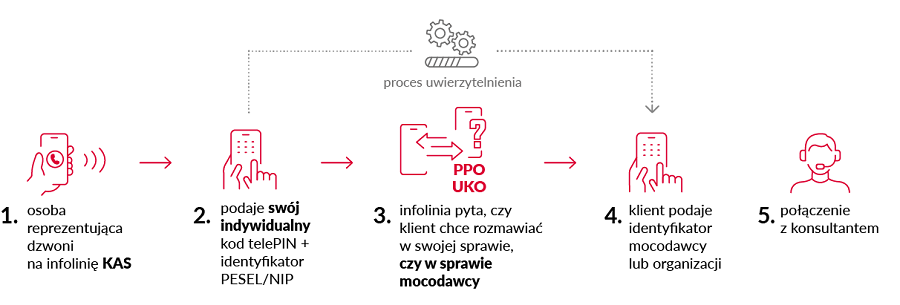 Proces uwierzytelniania w KAS dla pełnomocników i przedstawicieli